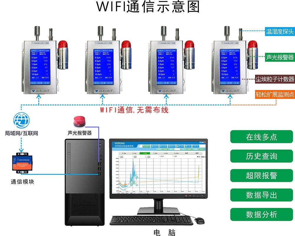 潔凈室在線多點潔凈度 塵埃粒子計數(shù)、溫濕度、
